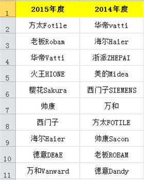 2015年度廚用電器排行榜