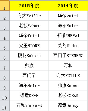 2015年度廚用電器排行榜