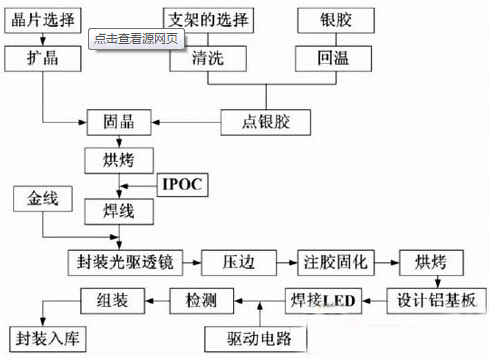 led封裝流程圖